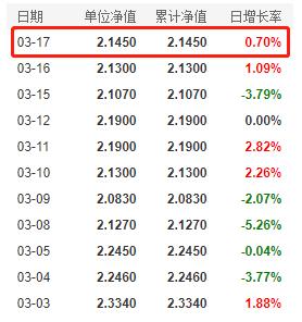 110022基金今日最新净值详解及查询指南