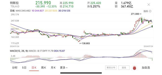 特斯拉股价最新动态，市场走势及前景展望