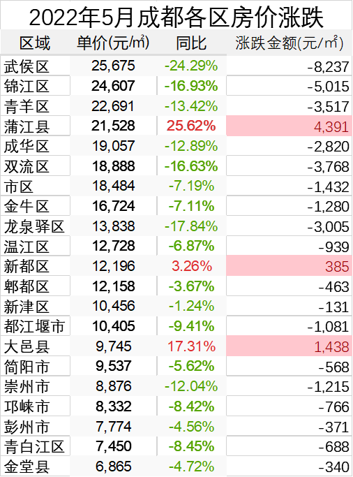 成都房价最新动态，市场走势分析与未来预测