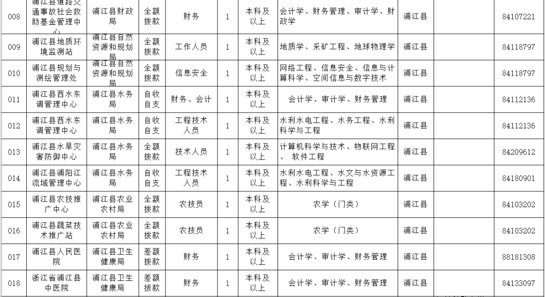 浦江县科技局等最新招聘信息汇总