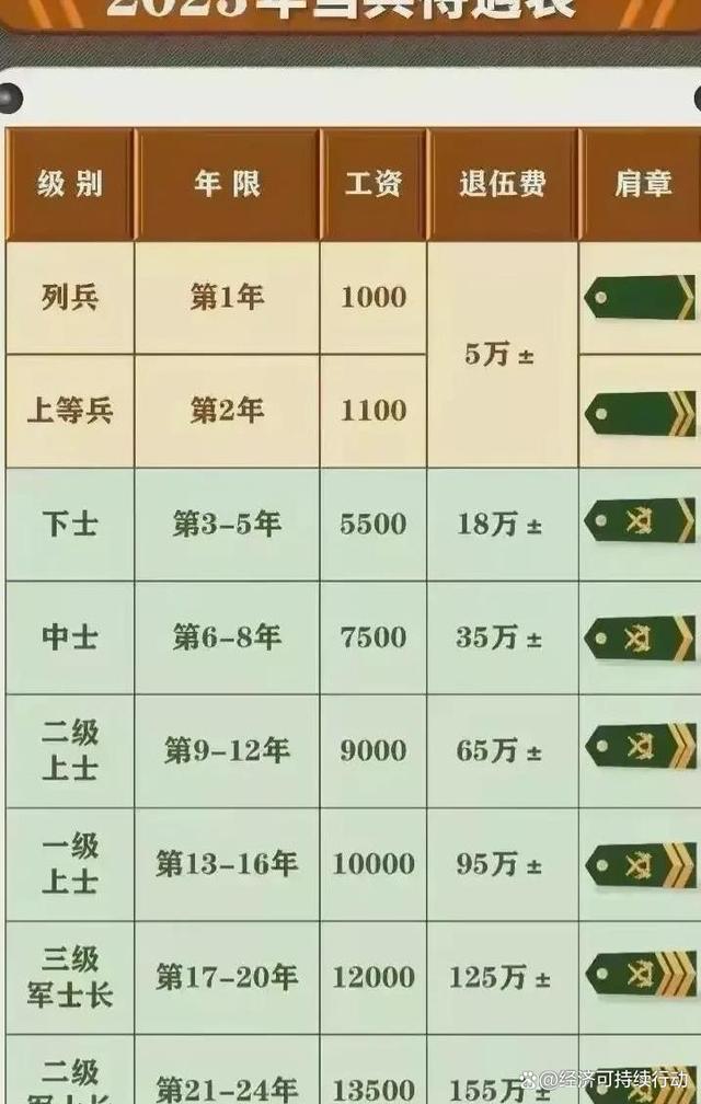 部队补发工资最新动态