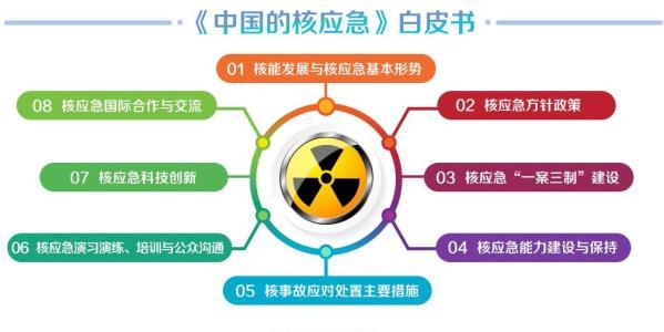 中国最新核政策三原则