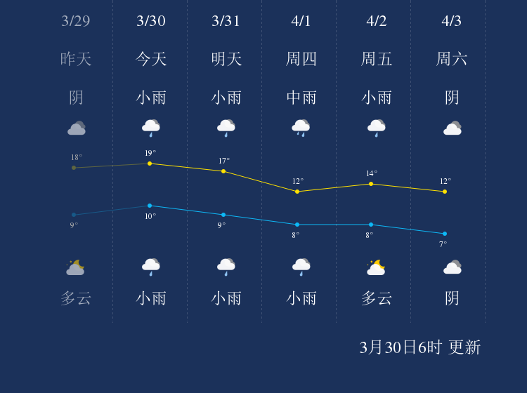 驻马店天气预报与生活建议指南