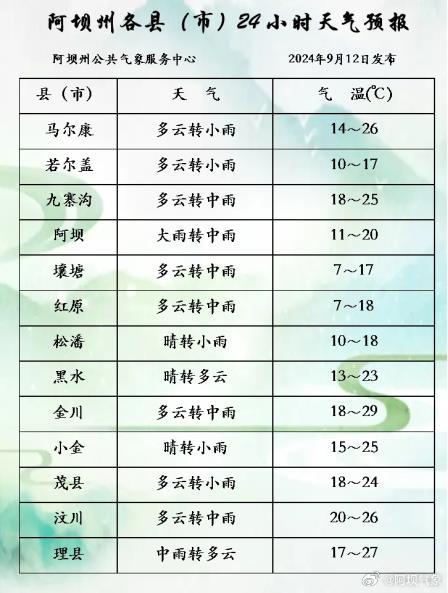 阿拉营镇天气预报更新通知