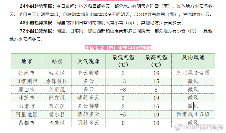 布则村天气预报更新通知