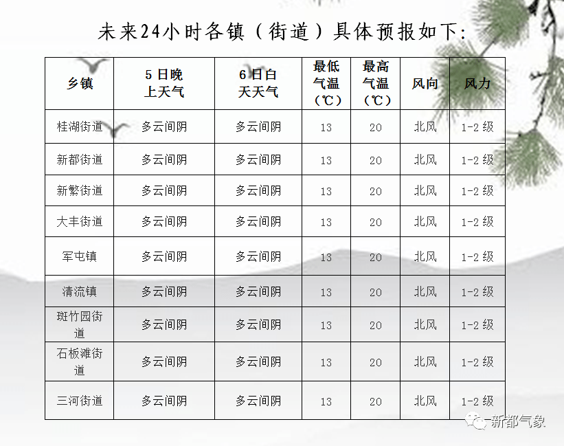 六弓乡天气预报更新通知