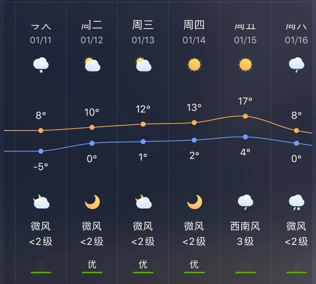 二道镇天气预报更新通知