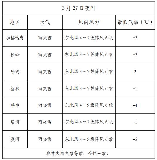 北影林场天气预报更新通知